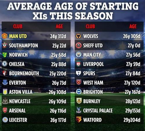 英超球队平均年龄